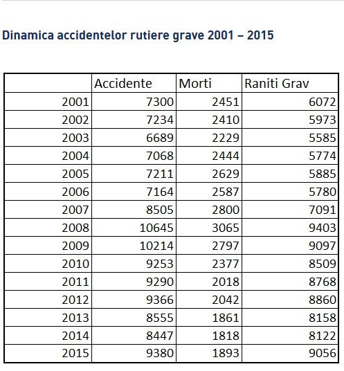 statistica accidente rutiere
